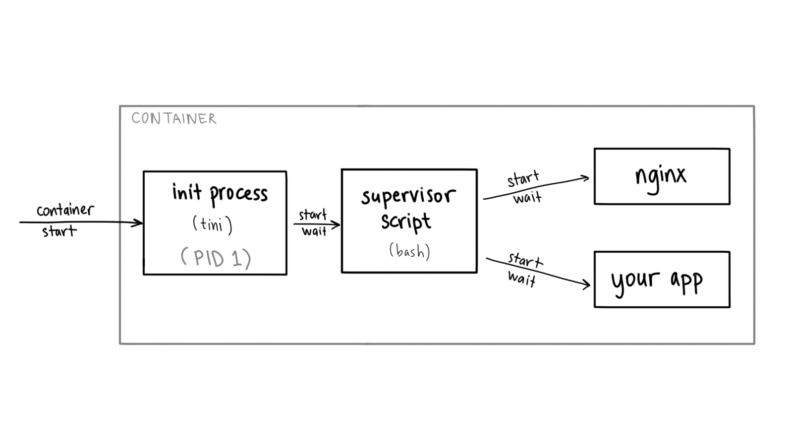 diagram showing container with tini as the entrypoint supervising a scriptthat starts nginx and userapplication