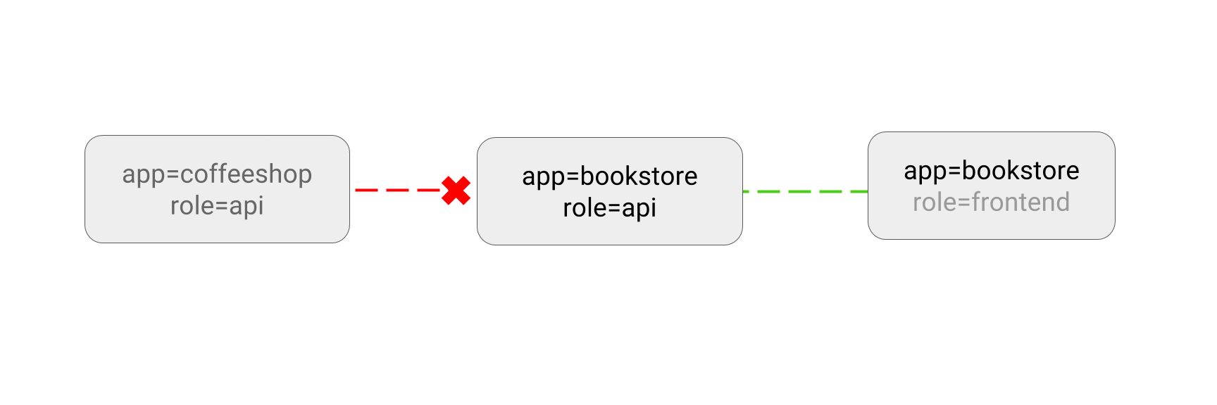 limit-to-an-app