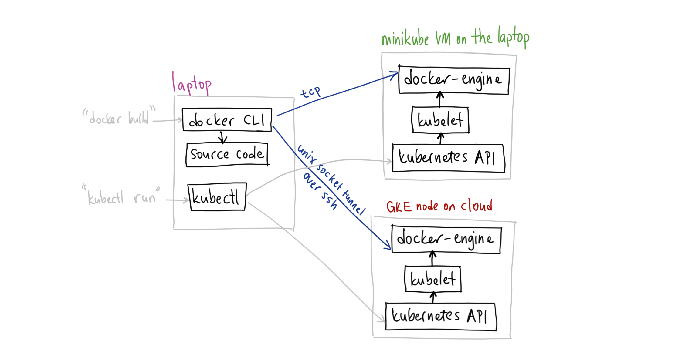 Kubernetes Minicube. Minicube структура.