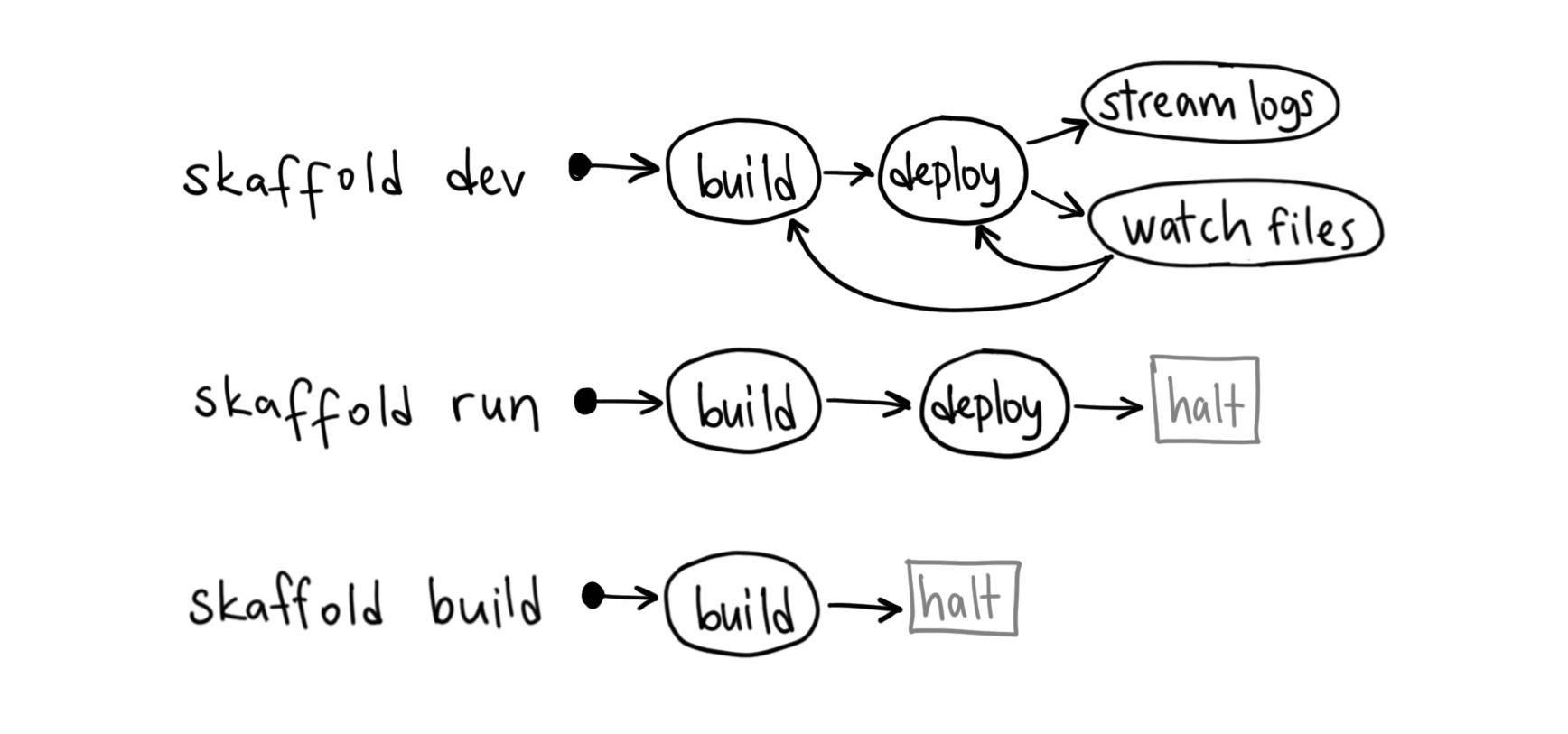 skaffold commands