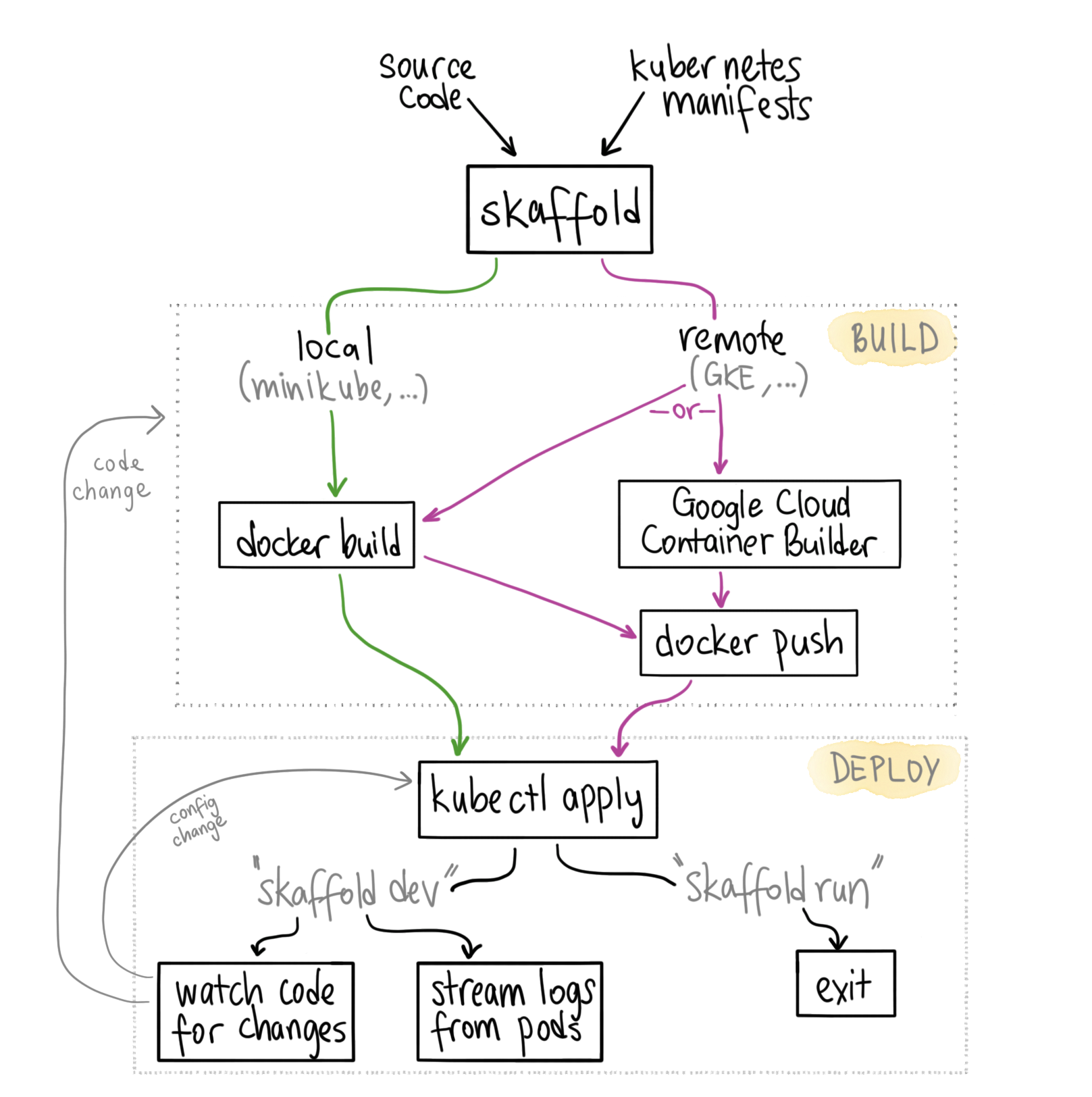 minikube with docker for mac